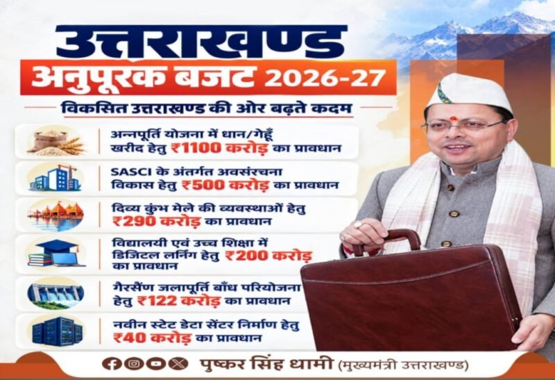 मुख्यमंत्री पुष्कर सिंह धामी ने अनुपूरक बजट को बताया विकास और जनकल्याण का आधार